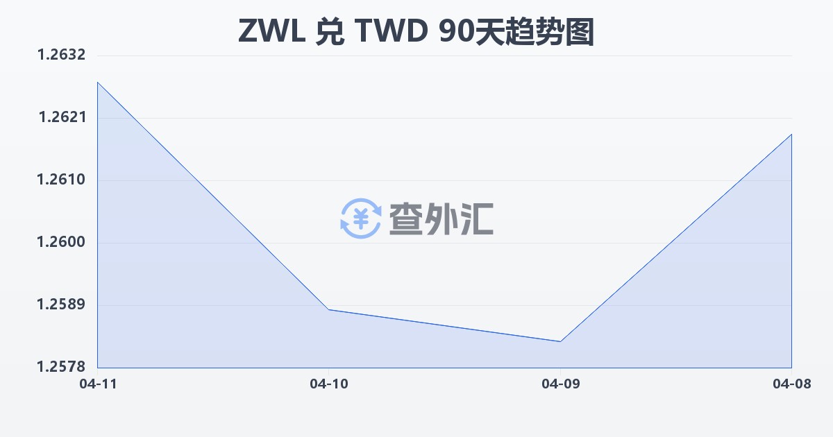 津巴布韦元兑新台币(ZWL/TWD)近90天汇率走势图