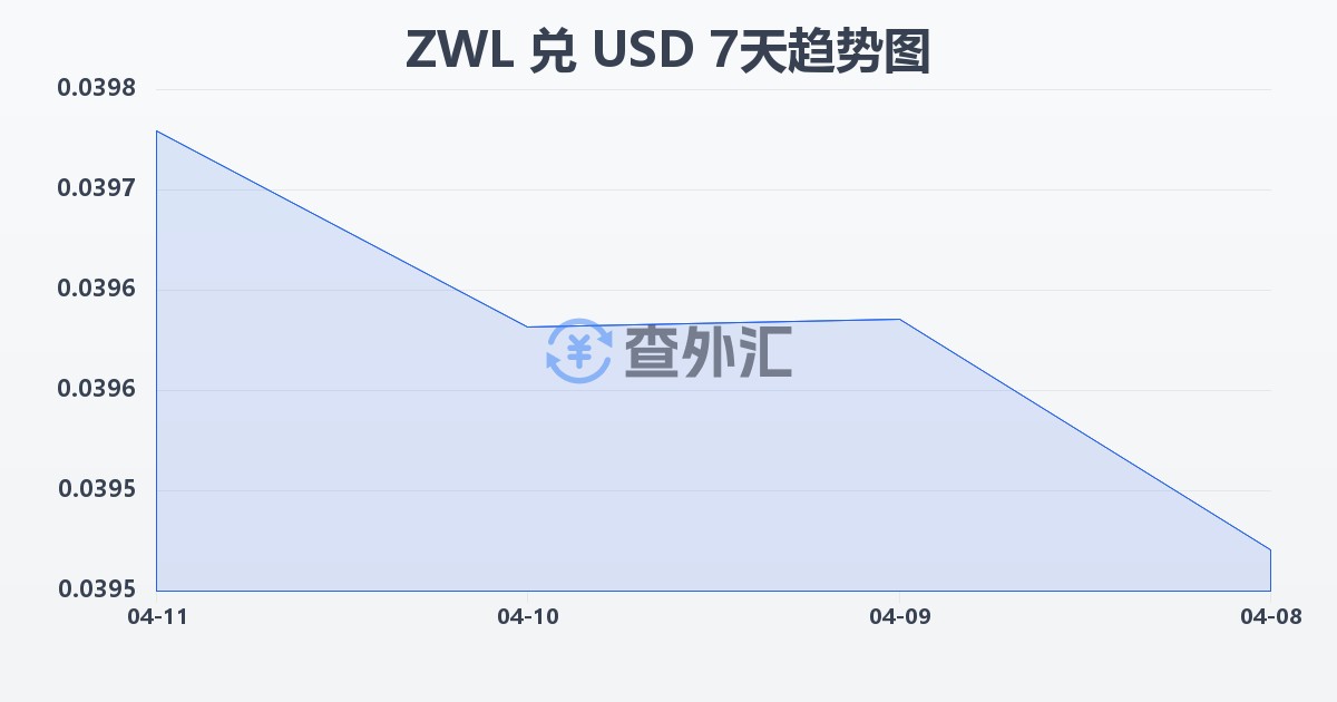 津巴布韦元兑美元(ZWL/USD)近7天汇率走势图