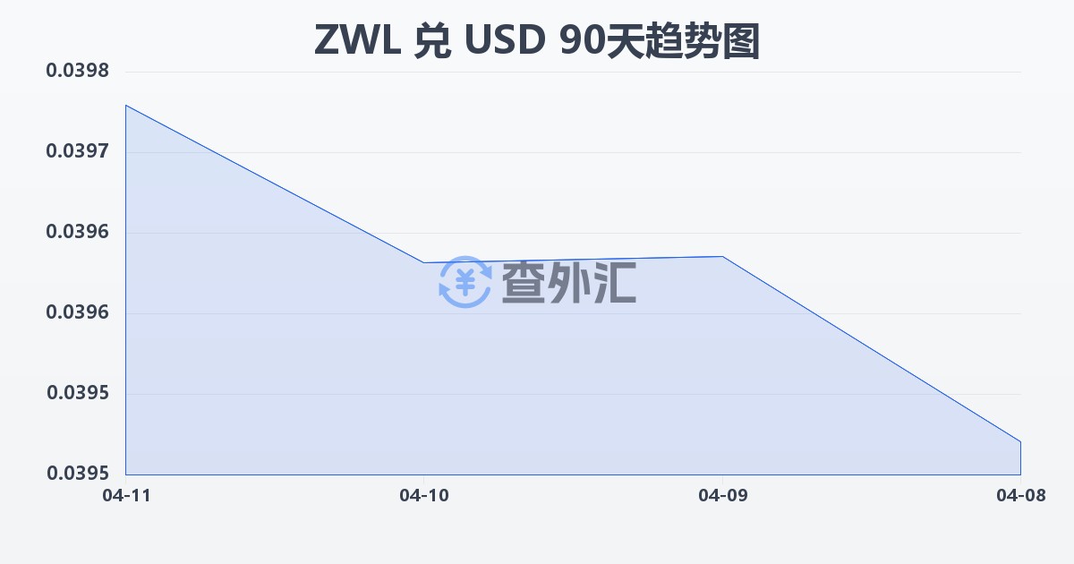 津巴布韦元兑美元(ZWL/USD)近90天汇率走势图